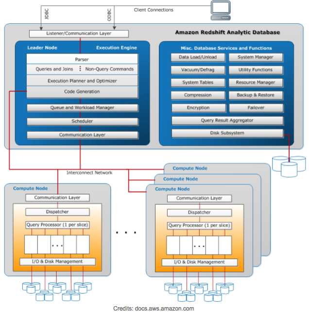 aws redshift wlm