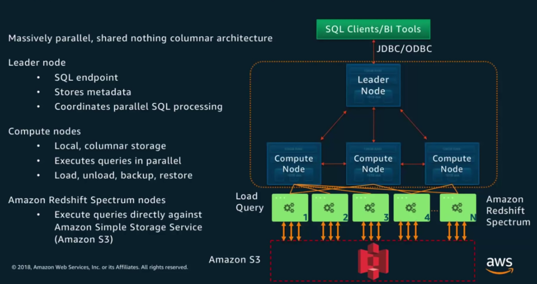 live intent to amazon redshift