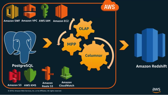 amazon redshift vs rds postgres