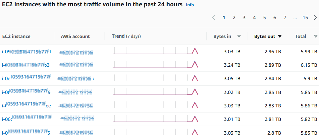 AWS EC2 instances with most traffic on Amazon Detective