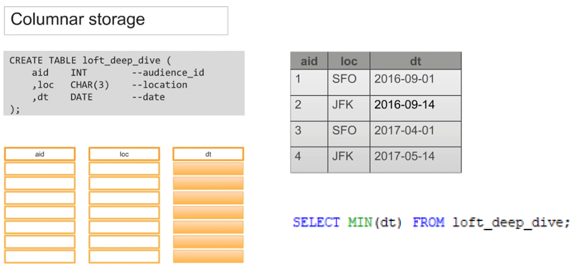 I/O reduction by columnar storage in Amazon Redshift data warehouse