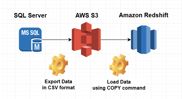 aws redshift unload to s3