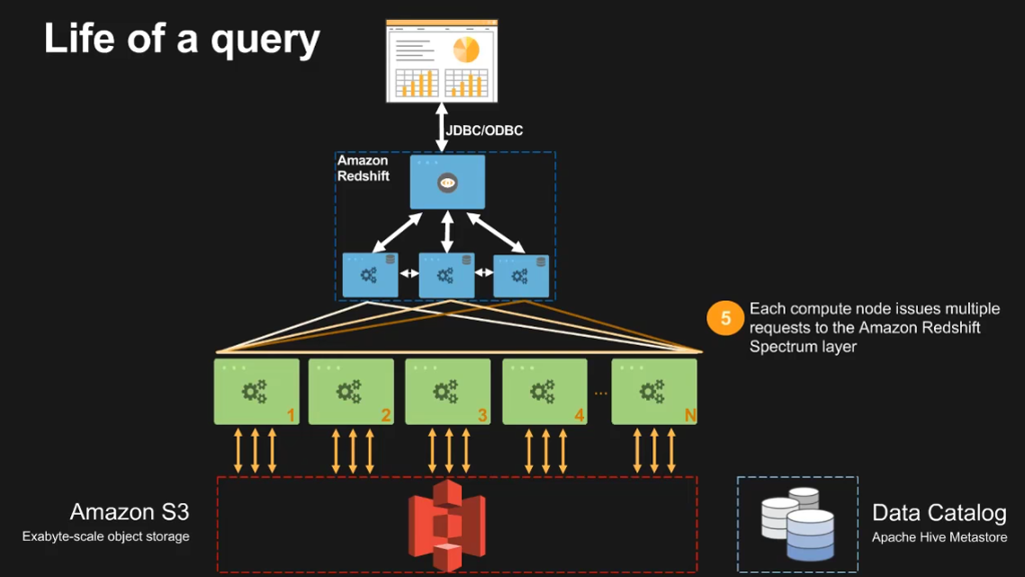 Redshift Spectrum query