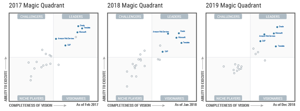 Magic Quadrant for Data Management Solutions for Analytics