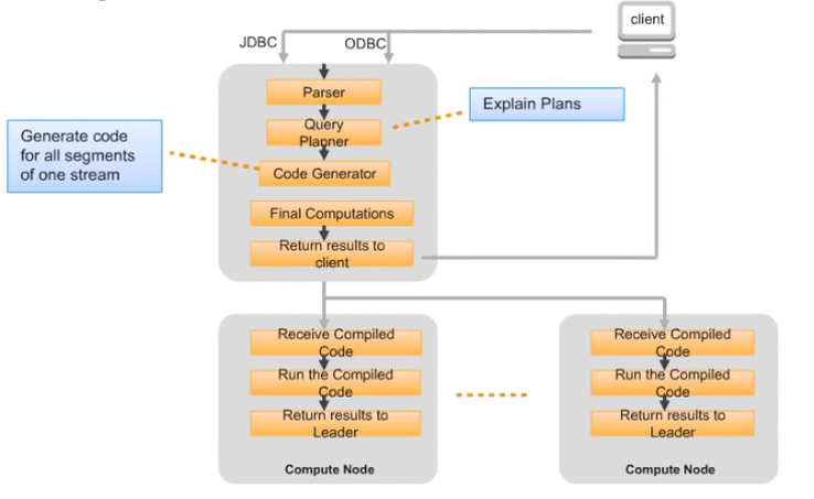 SQL query lifecycle between leader node and compute nodes