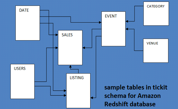 Create Sample Database on Amazon Redshift Cluster with Sample Data