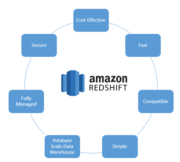 Amazon Redshift features as a cloud data warehouse service