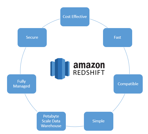 live intent to amazon redshift