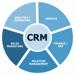 Enterprise CRM software for Customer Relationship Management