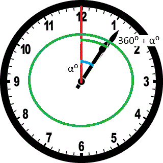 solution for overlapping hands of a clock