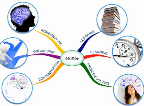 Benefits of Mind Mapping - MindMapper