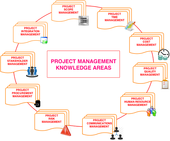 10 Knowledge Areas in Project Management