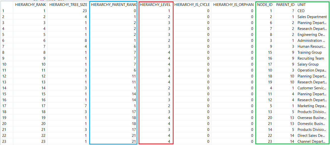query parent-child hierarchical data using SQLScript on SAP HANA database