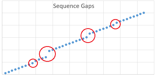 find gaps in numbers sequences using SQL functions