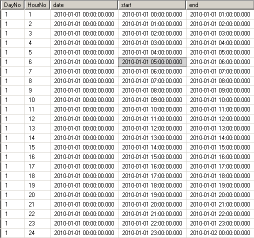 sql date table with time periods in hours