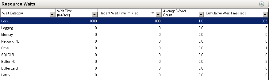Activity Monitor - SQL Server Resource Waits